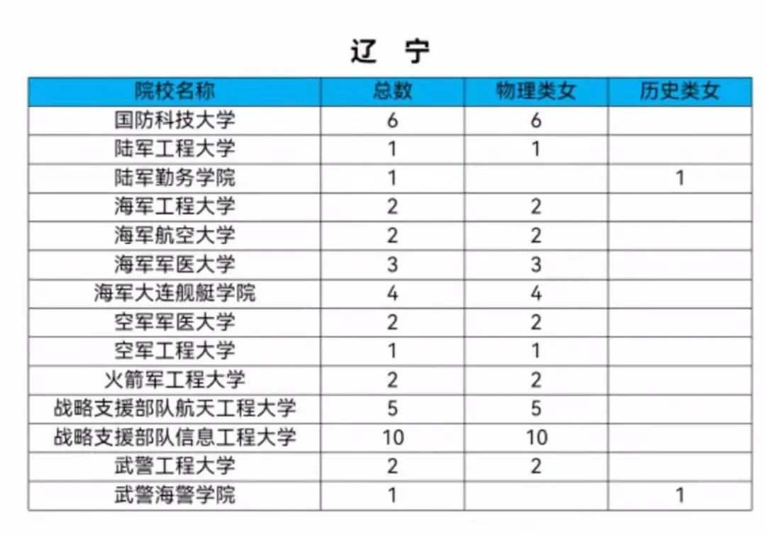 女生机会来了！2021军校共招女生808人！转发给需要的人