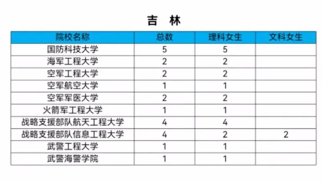 女生机会来了！2021军校共招女生808人！转发给需要的人