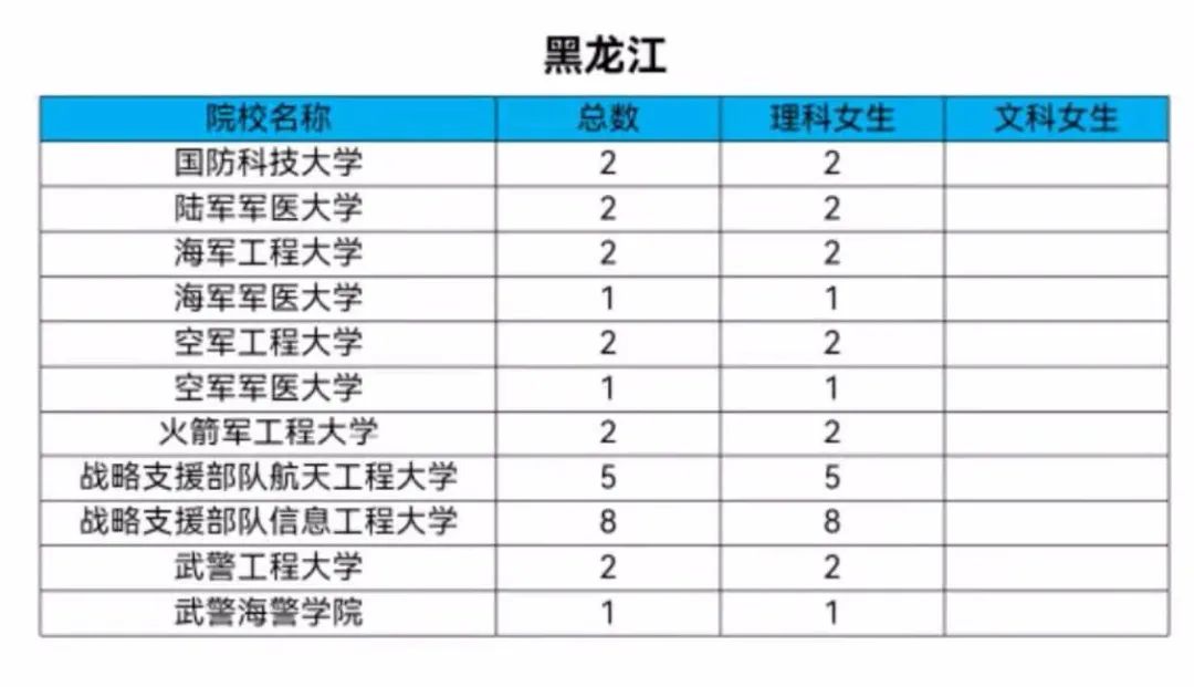 女生机会来了！2021军校共招女生808人！转发给需要的人