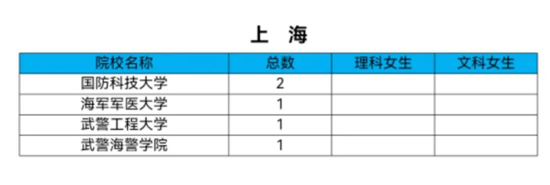 女生机会来了！2021军校共招女生808人！转发给需要的人