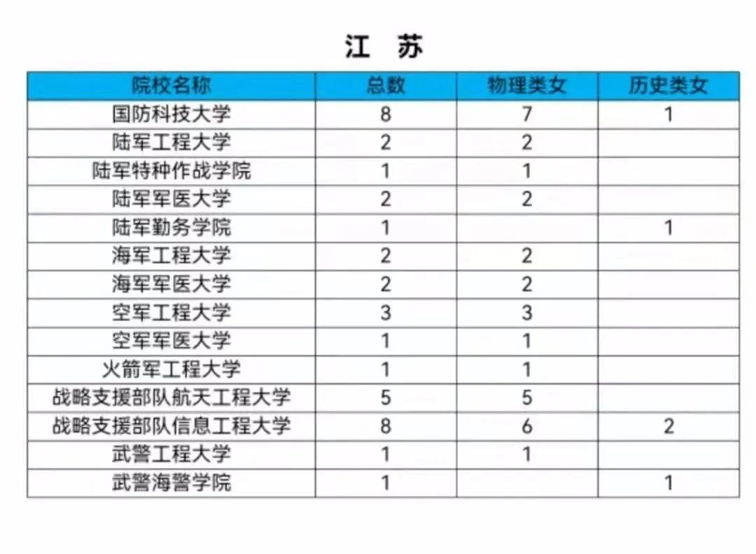 女生机会来了！2021军校共招女生808人！转发给需要的人