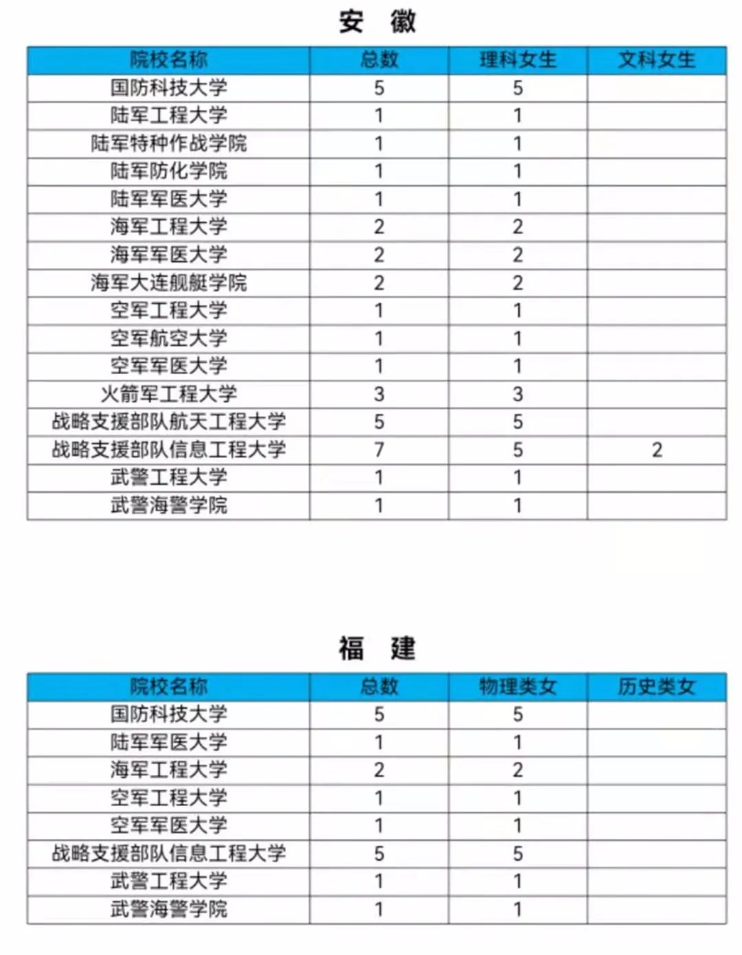 女生机会来了！2021军校共招女生808人！转发给需要的人