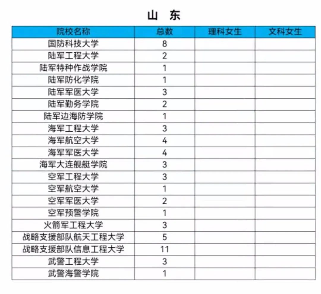 女生机会来了！2021军校共招女生808人！转发给需要的人