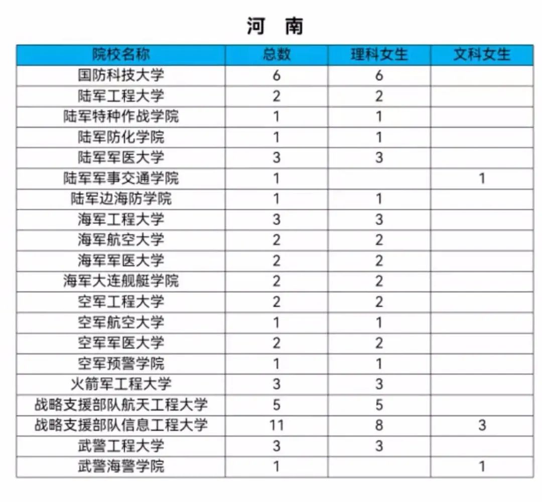 女生机会来了！2021军校共招女生808人！转发给需要的人