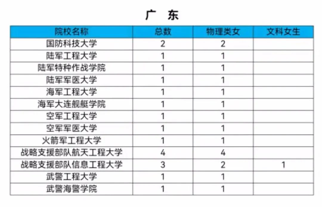 女生机会来了！2021军校共招女生808人！转发给需要的人