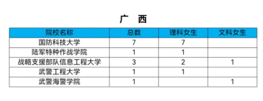 女生机会来了！2021军校共招女生808人！转发给需要的人