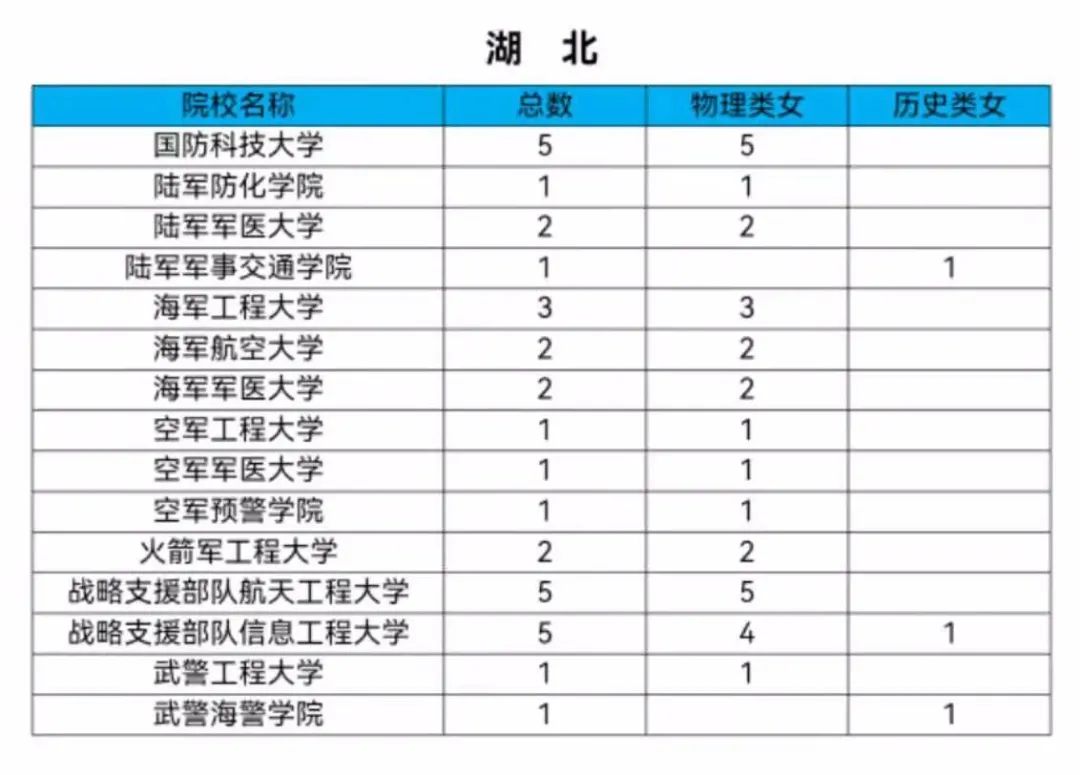 女生机会来了！2021军校共招女生808人！转发给需要的人