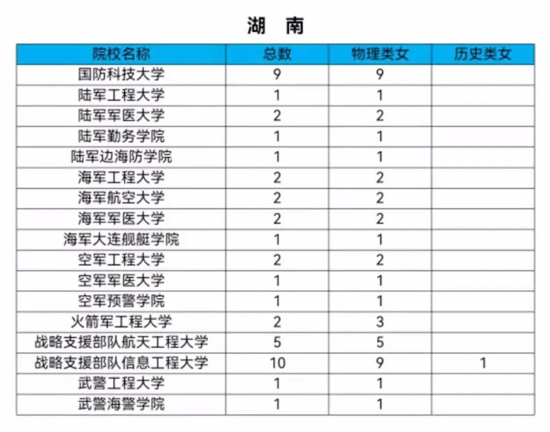 女生机会来了！2021军校共招女生808人！转发给需要的人