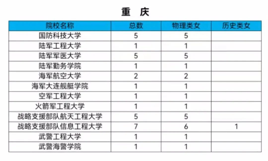 女生机会来了！2021军校共招女生808人！转发给需要的人