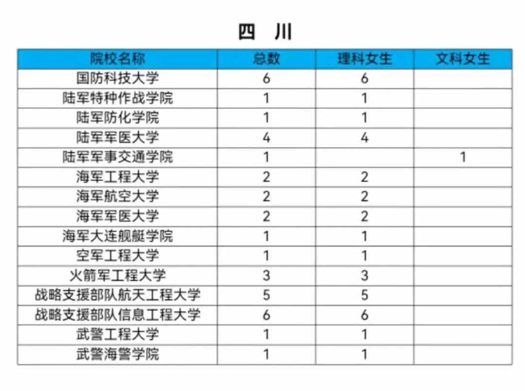 女生机会来了！2021军校共招女生808人！转发给需要的人