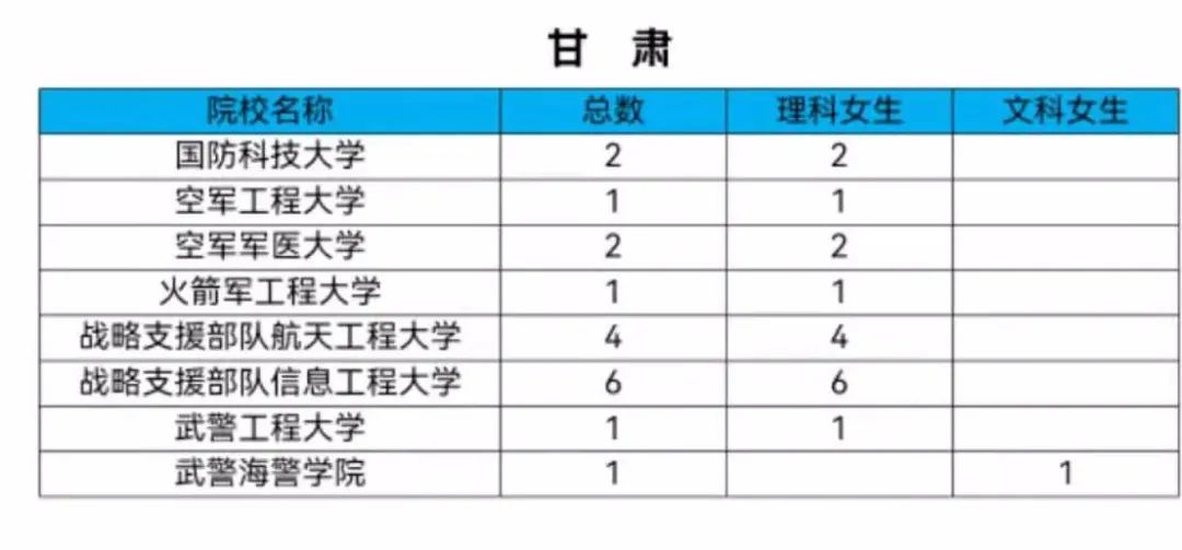 女生机会来了！2021军校共招女生808人！转发给需要的人