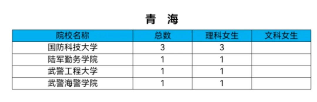 女生机会来了！2021军校共招女生808人！转发给需要的人