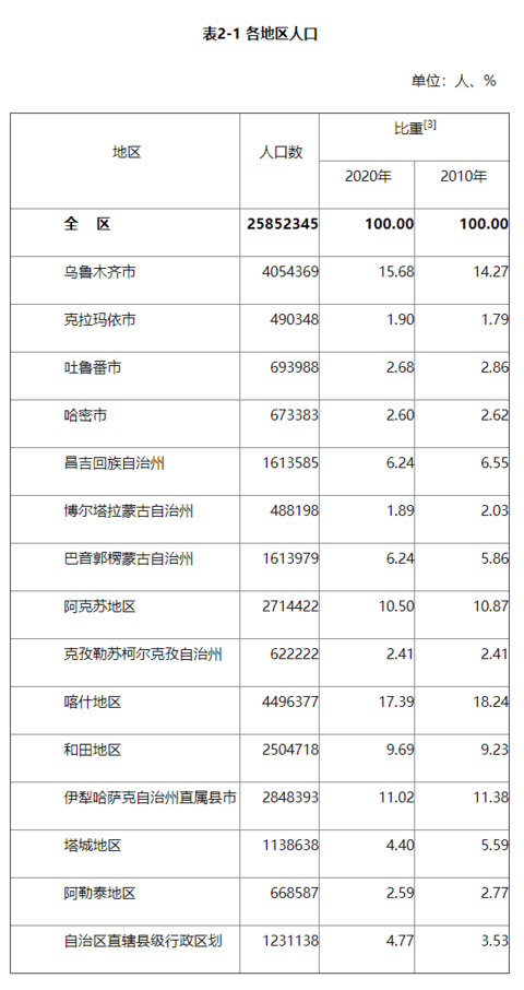 新疆人口数量2022总数新疆人口分布一览