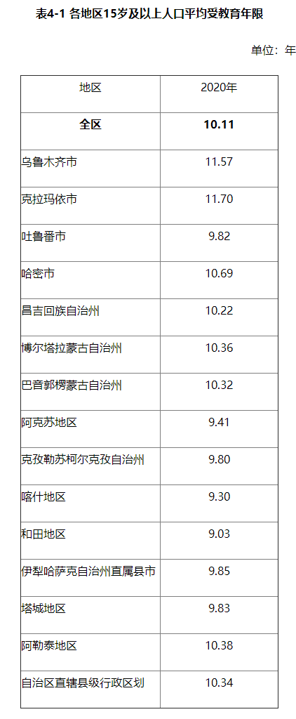新疆人口数量2022总数新疆人口分布一览