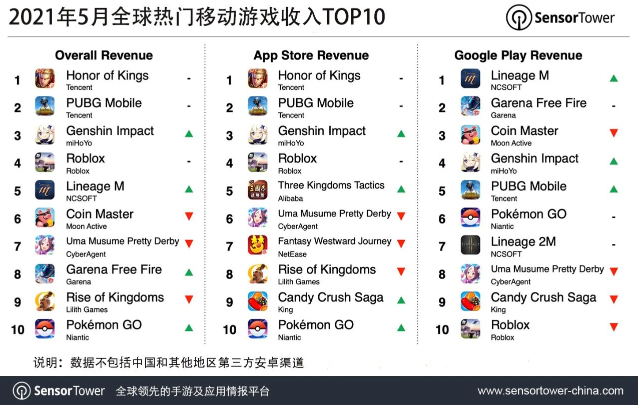 5月全球热门移动游戏收入&下载TOP10：《王者荣耀》继续领跑收入榜，时尚主题游戏下载量飙升
