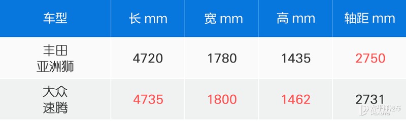 抗衡德系明星 丰田亚洲狮对比大众速腾