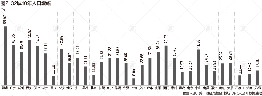 32城10年人口增量超100万，十大人口增长城市有谁