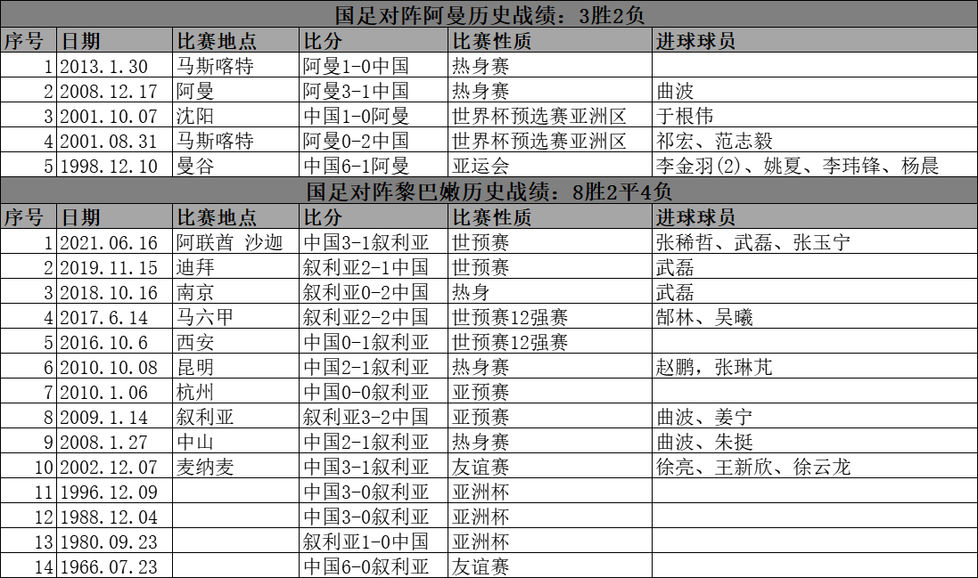 2001世界杯十强赛回放(国足对阵第5档球队战绩：01年胜阿曼晋级世界杯)