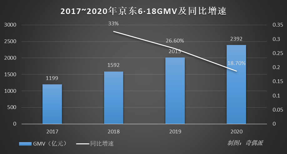 京东618，怎么就成了别人家的狂欢节？