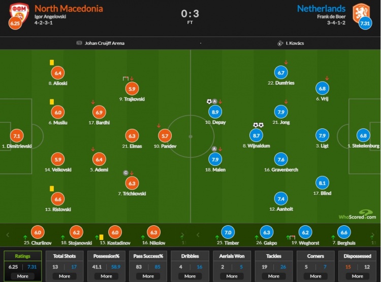 荷兰vs北马其顿哪个队比较强(北马其顿vs荷兰评分：德佩8.9分最高)