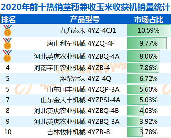 「行业」2020年穗茎兼收玉米收获机畅销机型及品牌TOP10排行榜