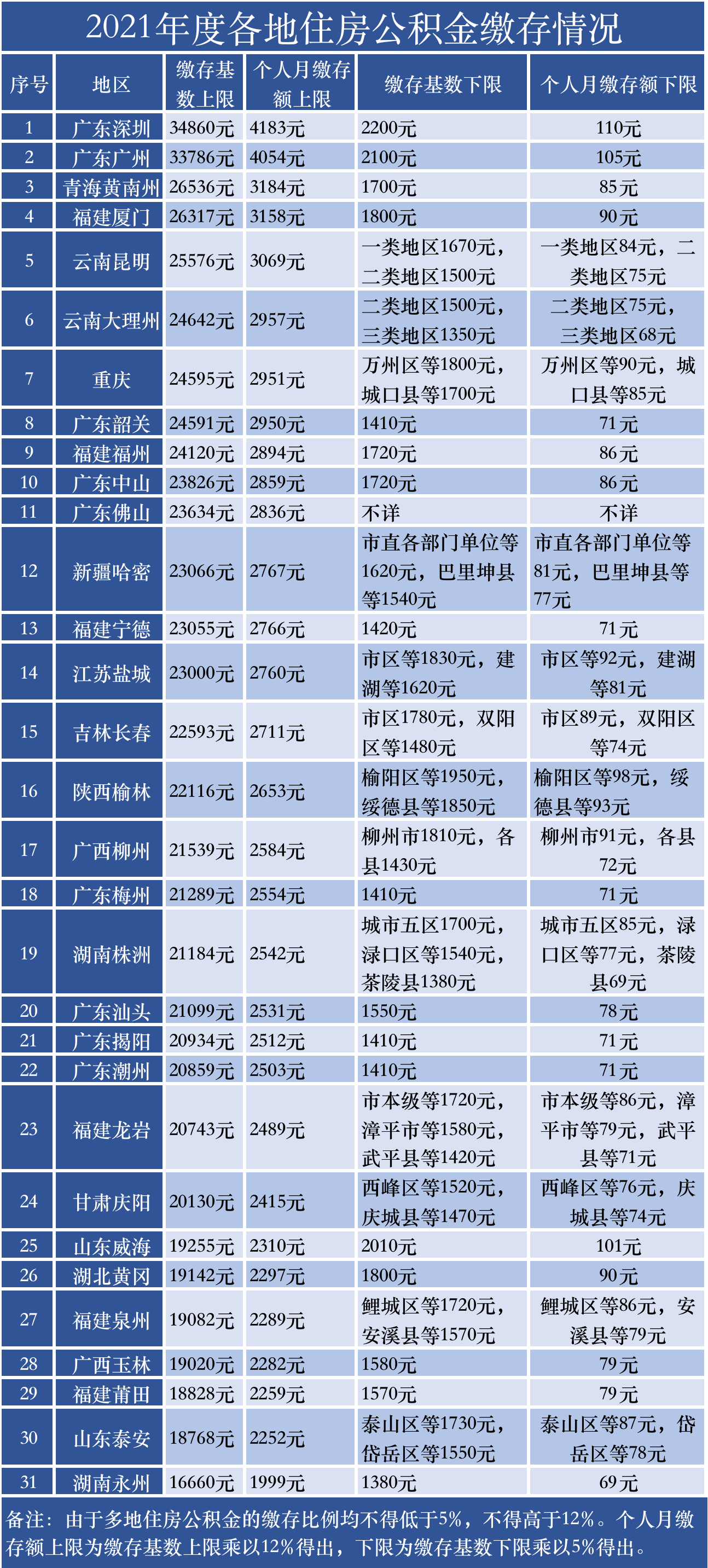 30城上调住房公积金缴存基数，这个西部城市涨幅超广深