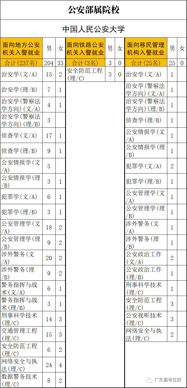 广东警官学院报考条件（广东2021提前批全部6所公安院校招生计划公布）
