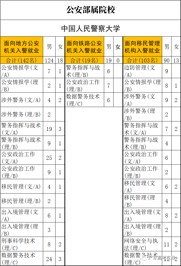 广东2021提前批全部6所公安院校招生计划公布，体测确定考800/1000米跑，来看各校人数对比和往年分数