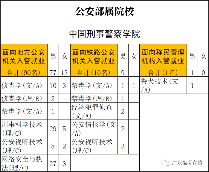广东2021提前批全部6所公安院校招生计划公布，体测确定考800/1000米跑，来看各校人数对比和往年分数