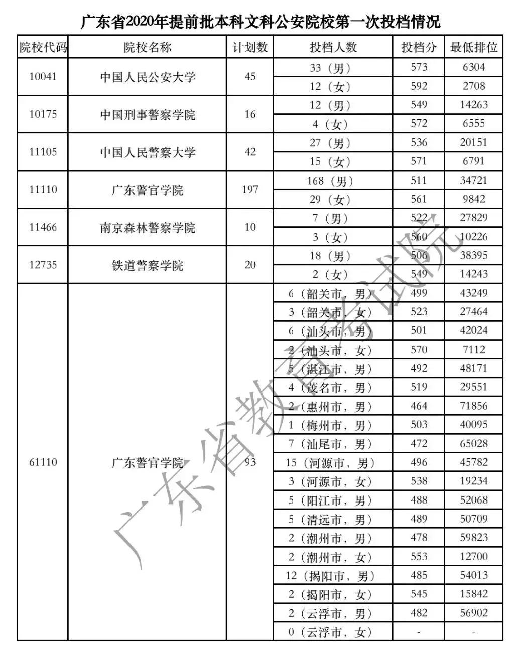广东2021提前批全部6所公安院校招生计划公布，体测确定考800/1000米跑，来看各校人数对比和往年分数
