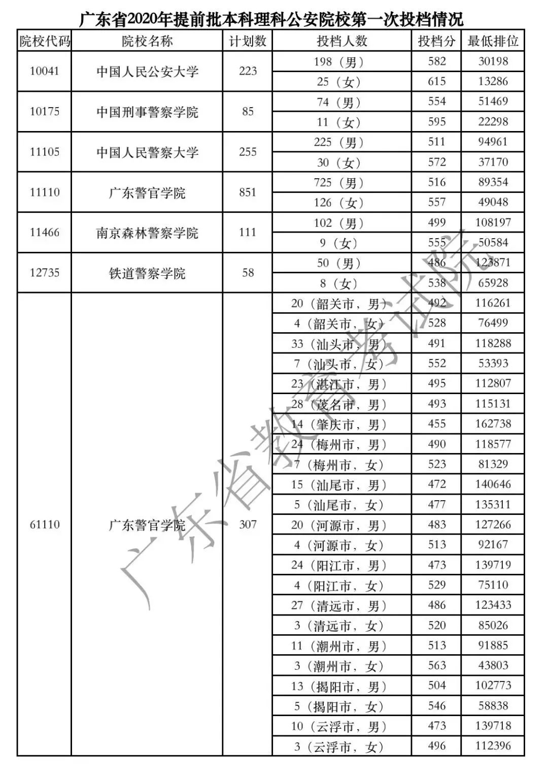 广东2021提前批全部6所公安院校招生计划公布，体测确定考800/1000米跑，来看各校人数对比和往年分数