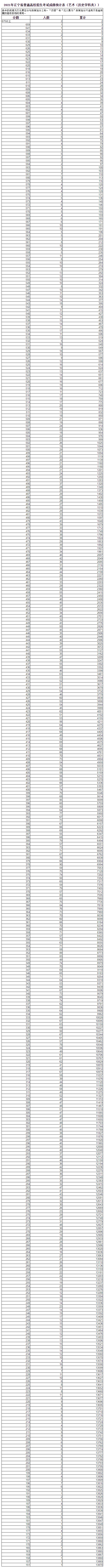 最新！2021辽宁高考“一分一段表”发布
