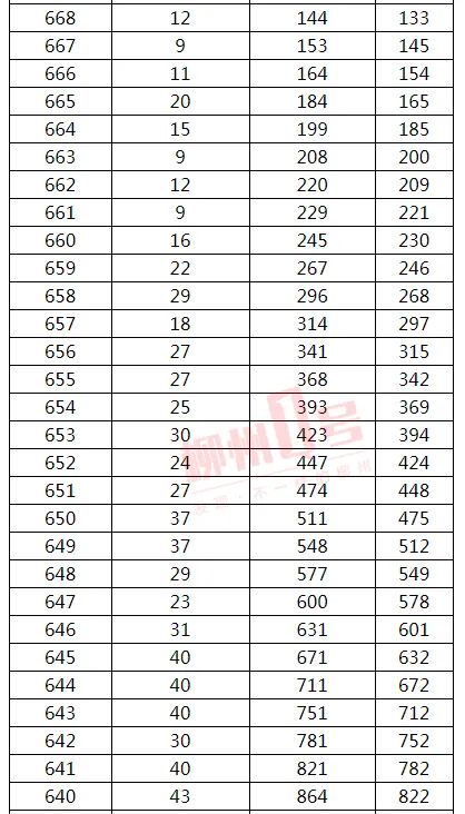 来了！2021年广西高考文史、理工类一分一档表