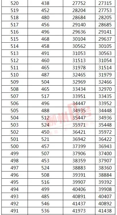 来了！2021年广西高考文史、理工类一分一档表