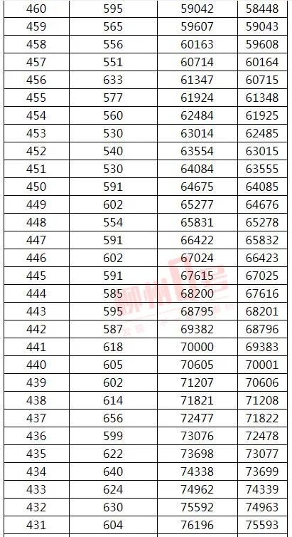 来了！2021年广西高考文史、理工类一分一档表