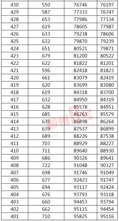 来了！2021年广西高考文史、理工类一分一档表
