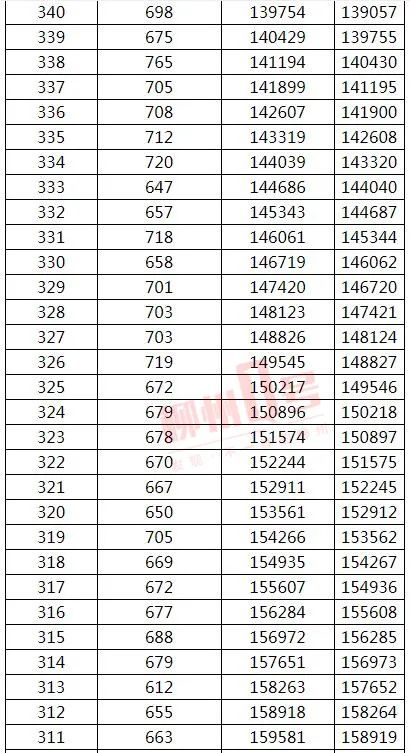来了！2021年广西高考文史、理工类一分一档表