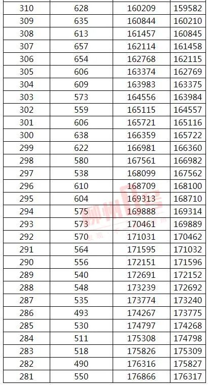 来了！2021年广西高考文史、理工类一分一档表
