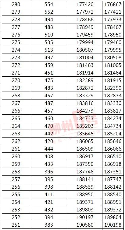 来了！2021年广西高考文史、理工类一分一档表