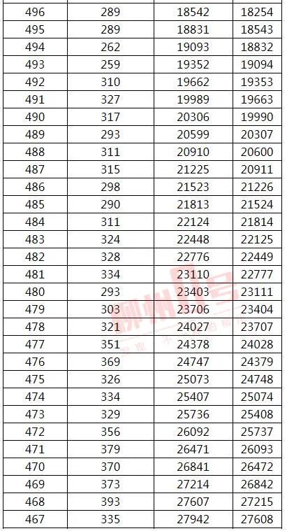 来了！2021年广西高考文史、理工类一分一档表