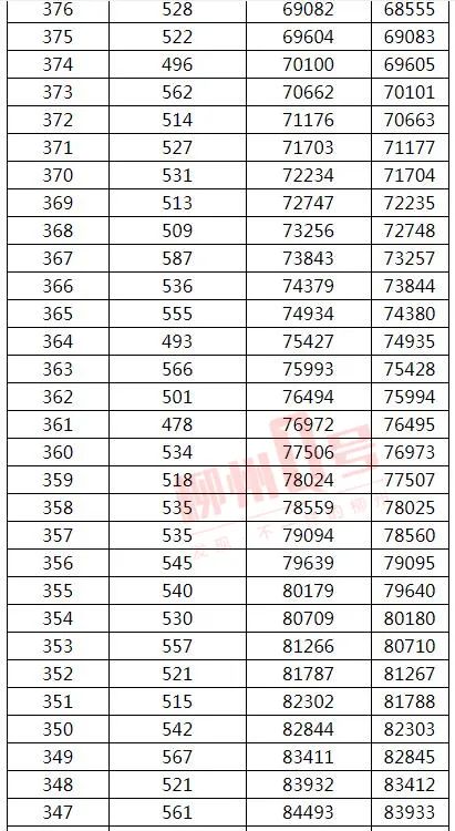 来了！2021年广西高考文史、理工类一分一档表