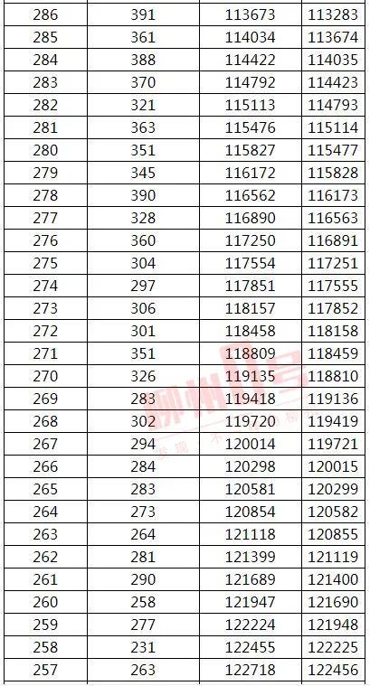 来了！2021年广西高考文史、理工类一分一档表