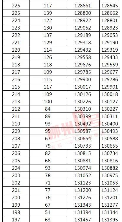 来了！2021年广西高考文史、理工类一分一档表