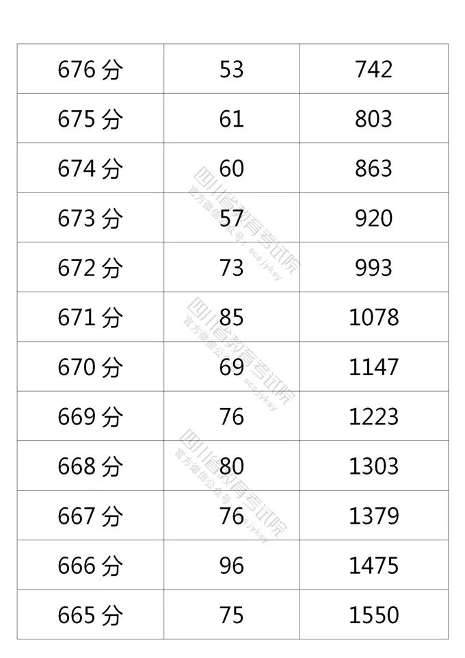 四川省2021年普通高考理科、文科成绩分段统计表出炉！