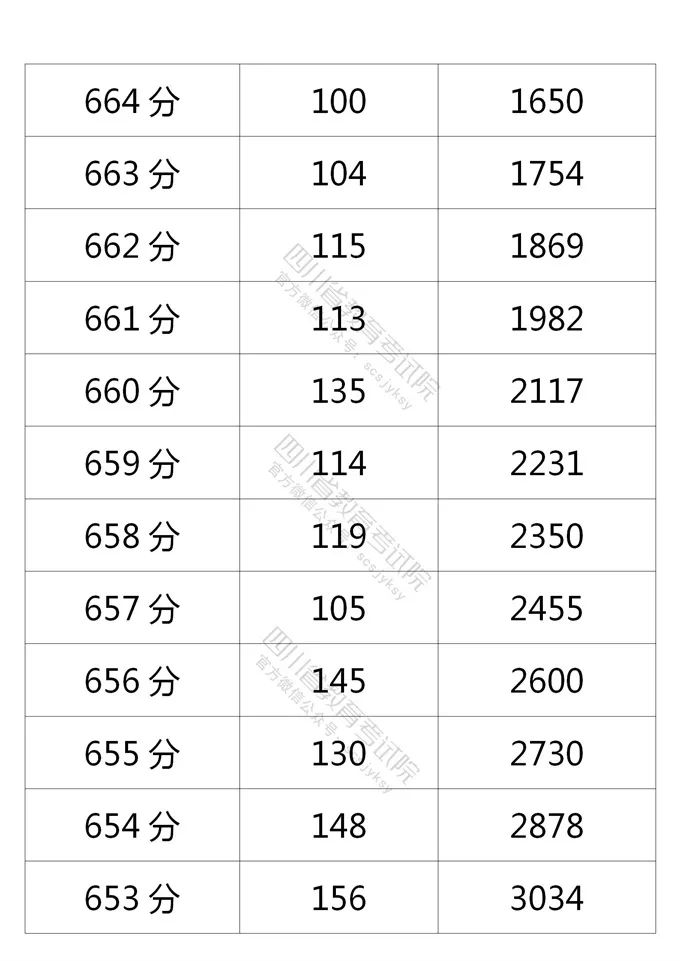 四川省2021年普通高考理科、文科成绩分段统计表出炉！