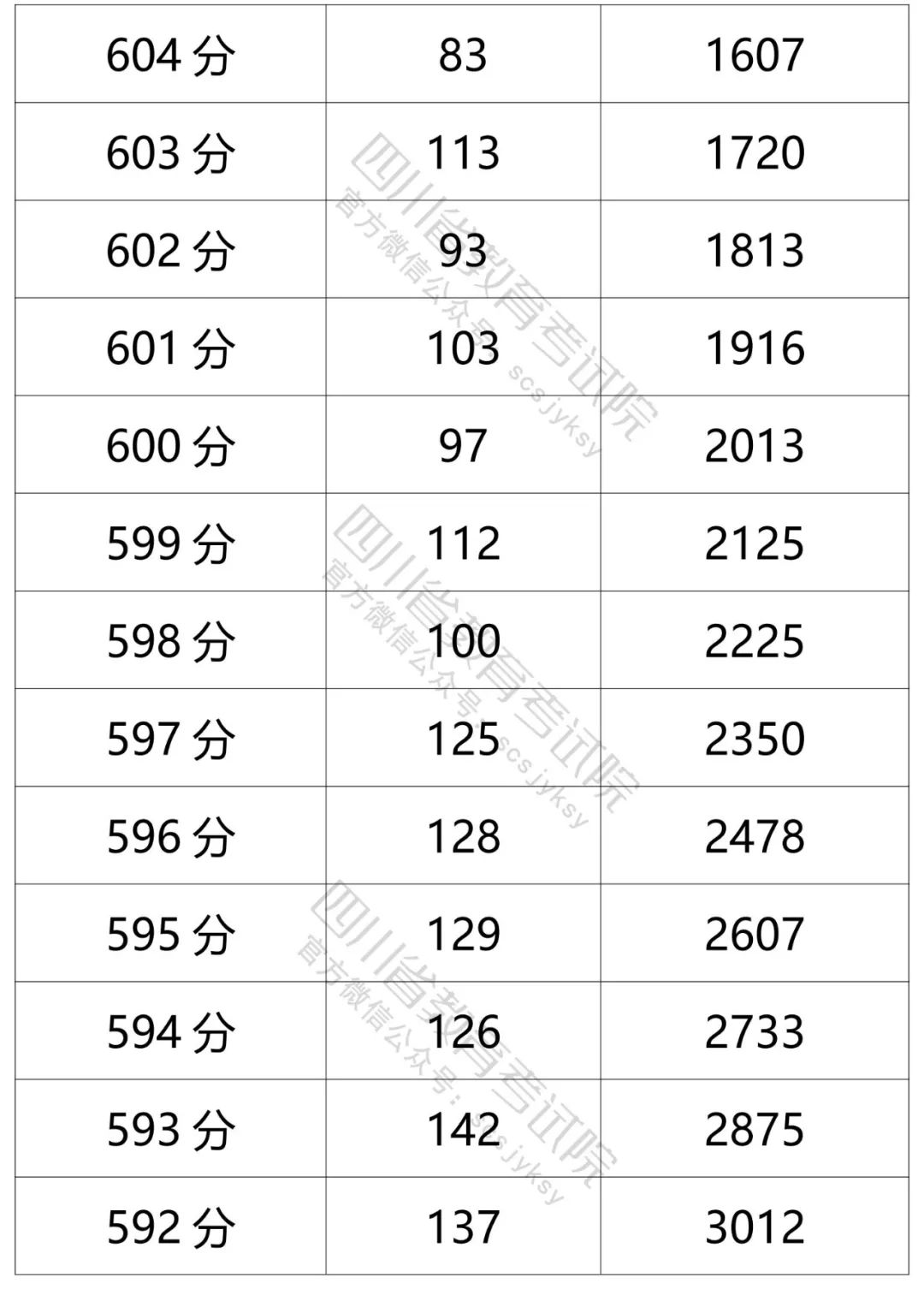四川省2021年普通高考理科、文科成绩分段统计表出炉！