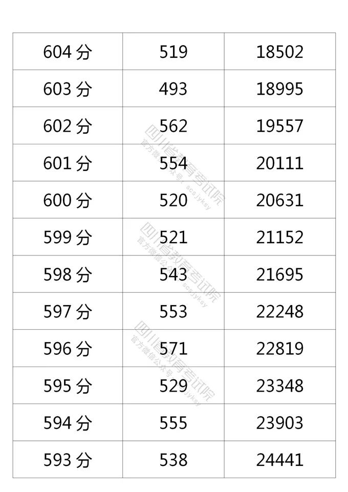 四川省2021年普通高考理科、文科成绩分段统计表出炉！