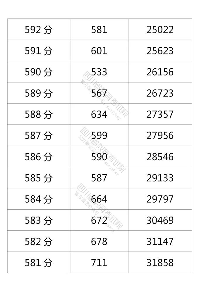 四川省2021年普通高考理科、文科成绩分段统计表出炉！