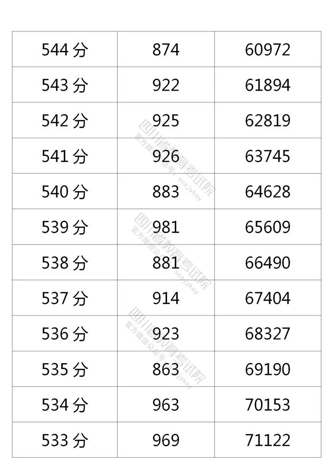 四川省2021年普通高考理科、文科成绩分段统计表出炉！