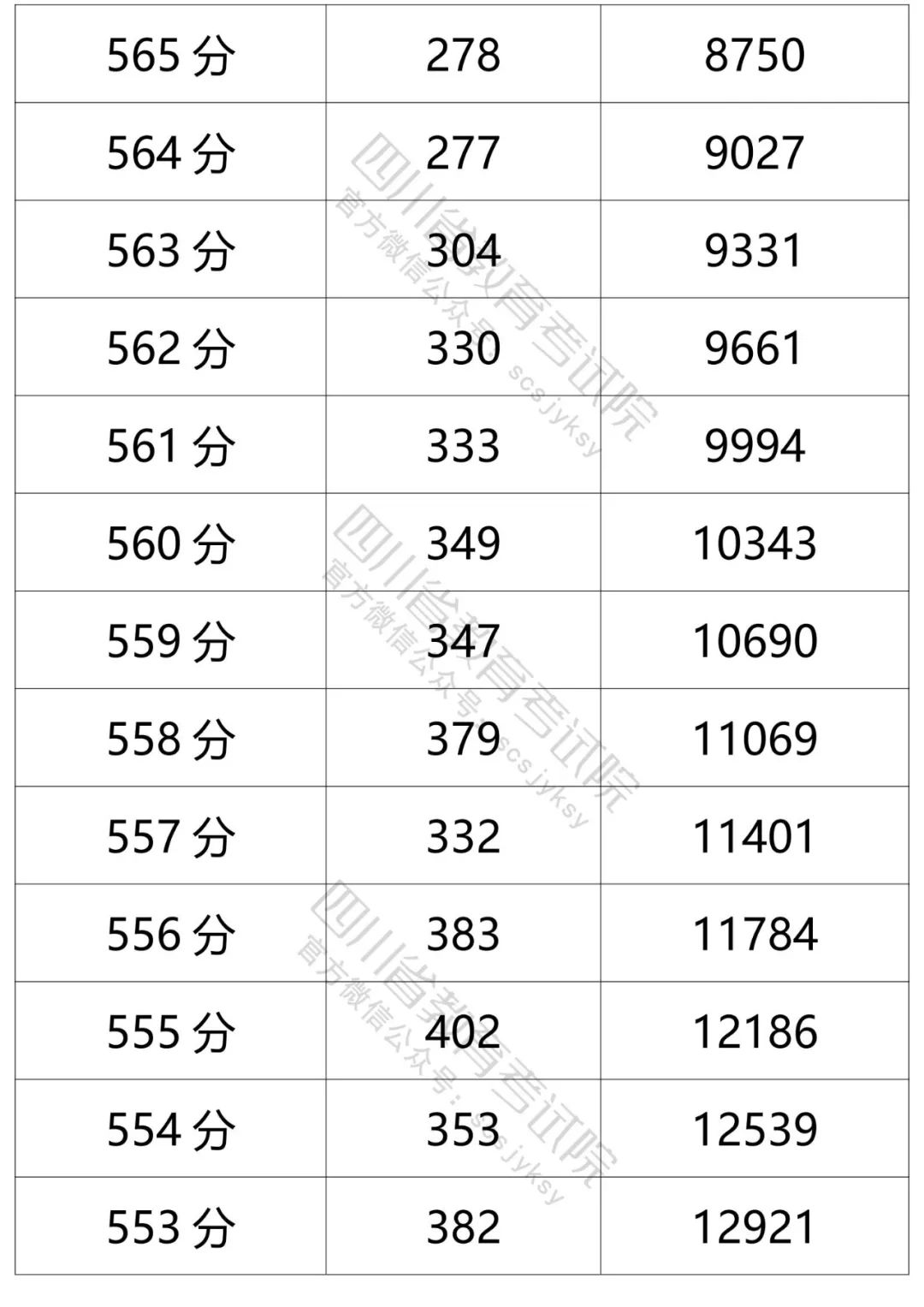 四川省2021年普通高考理科、文科成绩分段统计表出炉！